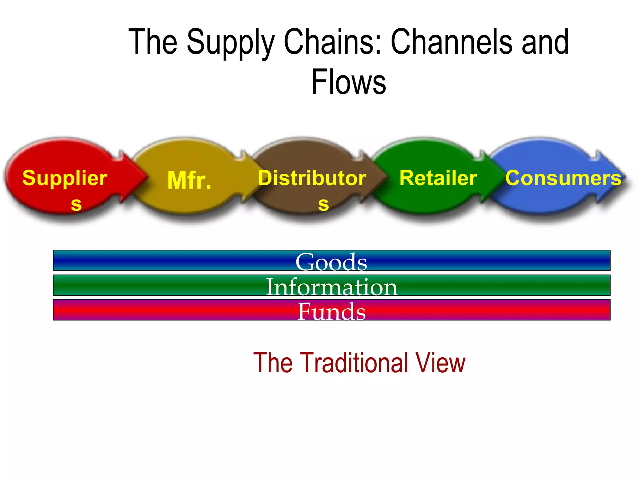 The Supply Chains: Channels and Flows The Traditional View Goods Information Funds Distributors Suppliers Mfr. Retailer Consumers 