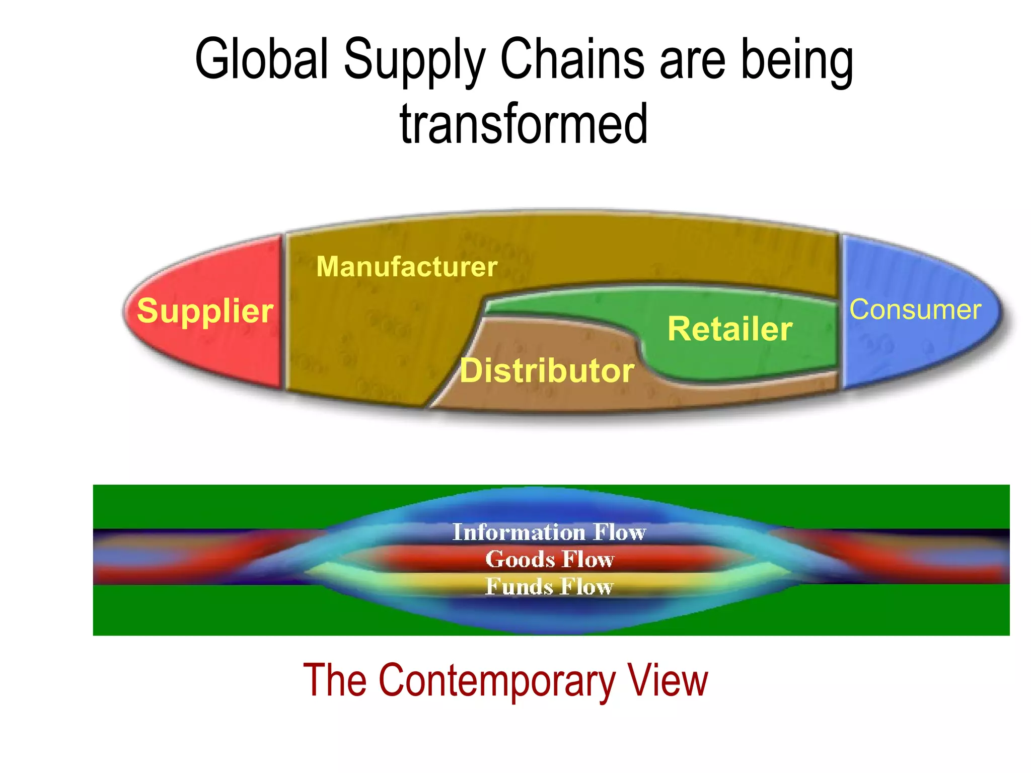 Global Supply Chains are being transformed The Contemporary View Supplier Consumer Distributor  Manufacturer Retailer 