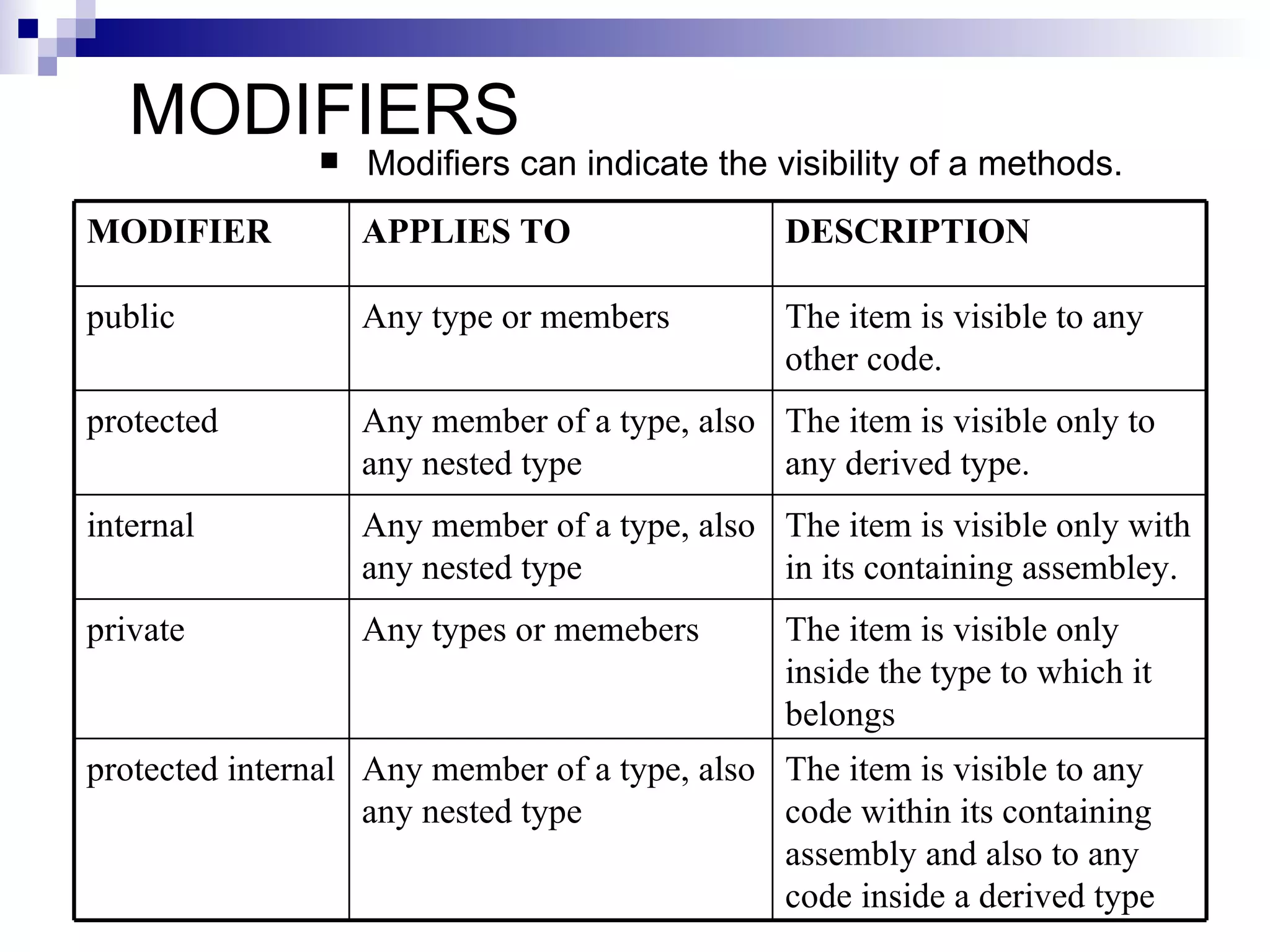 MODIFIERS
                  Modifiers can indicate the visibility of a methods.
MODIFIER           APPLIES TO                  DESCRIPTION

public             Any type or members         The item is visible to any
                                               other code.
protected          Any member of a type, also The item is visible only to
                   any nested type            any derived type.
internal           Any member of a type, also The item is visible only with
                   any nested type            in its containing assembley.
private            Any types or memebers       The item is visible only
                                               inside the type to which it
                                               belongs
protected internal Any member of a type, also The item is visible to any
                   any nested type            code within its containing
                                              assembly and also to any
                                              code inside a derived type
 