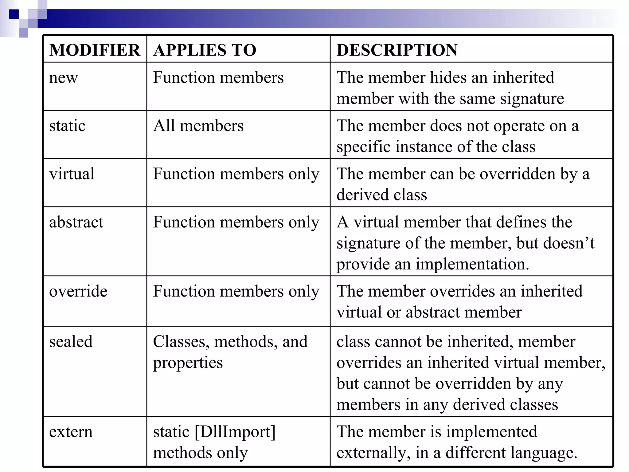 MODIFIER APPLIES TO                DESCRIPTION
new        Function members        The member hides an inherited
                                   member with the same signature
static     All members             The member does not operate on a
                                   specific instance of the class
virtual    Function members only The member can be overridden by a
                                 derived class
abstract   Function members only A virtual member that defines the
                                 signature of the member, but doesn’t
                                 provide an implementation.
override   Function members only The member overrides an inherited
                                 virtual or abstract member
sealed     Classes, methods, and   class cannot be inherited, member
           properties              overrides an inherited virtual member,
                                   but cannot be overridden by any
                                   members in any derived classes
extern     static [DllImport]      The member is implemented
           methods only            externally, in a different language.
 