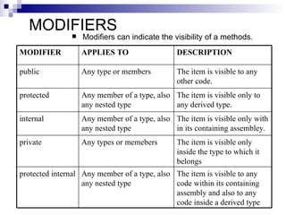 MODIFIERS
                  Modifiers can indicate the visibility of a methods.
MODIFIER           APPLIES TO                  DESCRIPTION

public             Any type or members         The item is visible to any
                                               other code.
protected          Any member of a type, also The item is visible only to
                   any nested type            any derived type.
internal           Any member of a type, also The item is visible only with
                   any nested type            in its containing assembley.
private            Any types or memebers       The item is visible only
                                               inside the type to which it
                                               belongs
protected internal Any member of a type, also The item is visible to any
                   any nested type            code within its containing
                                              assembly and also to any
                                              code inside a derived type
 