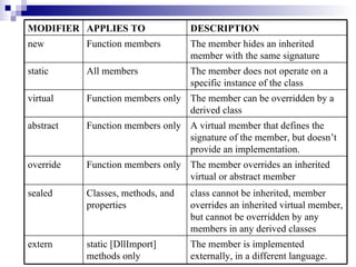 MODIFIER APPLIES TO                DESCRIPTION
new        Function members        The member hides an inherited
                                   member with the same signature
static     All members             The member does not operate on a
                                   specific instance of the class
virtual    Function members only The member can be overridden by a
                                 derived class
abstract   Function members only A virtual member that defines the
                                 signature of the member, but doesn’t
                                 provide an implementation.
override   Function members only The member overrides an inherited
                                 virtual or abstract member
sealed     Classes, methods, and   class cannot be inherited, member
           properties              overrides an inherited virtual member,
                                   but cannot be overridden by any
                                   members in any derived classes
extern     static [DllImport]      The member is implemented
           methods only            externally, in a different language.
 