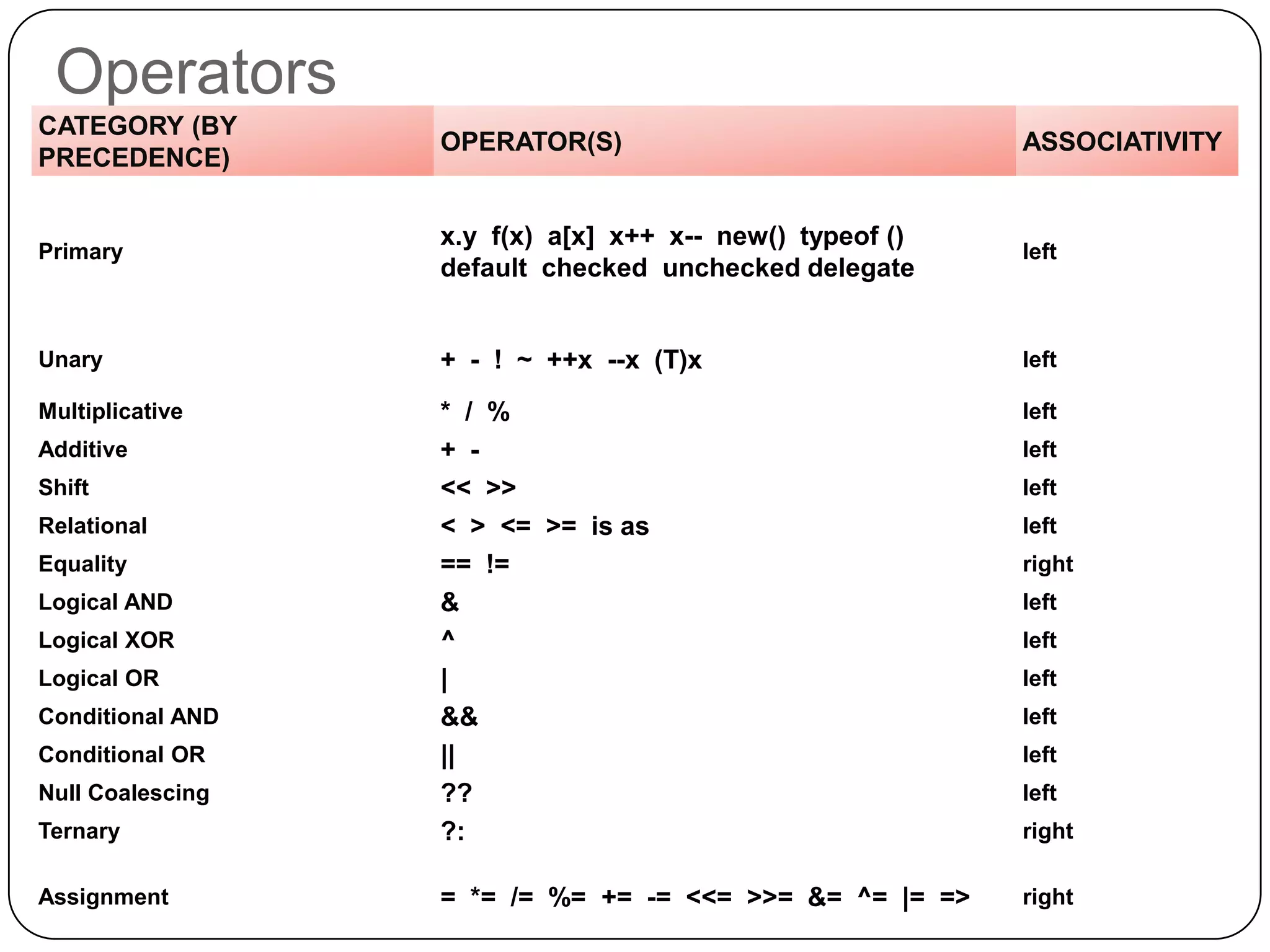 Operators
CATEGORY (BY
                  OPERATOR(S)                             ASSOCIATIVITY
PRECEDENCE)

                  x.y f(x) a[x] x++ x-- new() typeof ()
Primary                                                   left
                  default checked unchecked delegate


Unary             + - ! ~ ++x --x (T)x                    left

Multiplicative    * / %                                   left
Additive          + -                                     left
Shift             << >>                                   left
Relational        < > <= >= is as                         left
Equality          == !=                                   right
Logical AND       &                                       left
Logical XOR       ^                                       left
Logical OR        |                                       left
Conditional AND   &&                                      left
Conditional OR    ||                                      left
Null Coalescing   ??                                      left
Ternary           ?:                                      right

Assignment        = *= /= %= += -= <<= >>= &= ^= |= =>    right
 