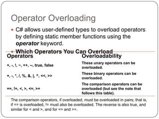 Operator Overloading
   C# allows user-defined types to overload operators
   by defining static member functions using the
   operator keyword.
  Which Operators You Can Overload
Operators                   Overloadability
                                          These unary operators can be
+, -, !, ~, ++, --, true, false
                                          overloaded.
                                          These binary operators can be
+, -, *, /, %, &, |, ^, <<, >>
                                          overloaded.
                                          The comparison operators can be
==, !=, <, >, <=, >=                      overloaded (but see the note that
                                          follows this table).
  The comparison operators, if overloaded, must be overloaded in pairs; that is,
  if == is overloaded, != must also be overloaded. The reverse is also true, and
  similar for < and >, and for <= and >=.
 