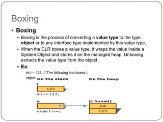 Boxing
 Boxing
  Boxing is the process of converting a value type to the type
   object or to any interface type implemented by this value type.
  When the CLR boxes a value type, it wraps the value inside a
   System.Object and stores it on the managed heap. Unboxing
   extracts the value type from the object.
  Ex:
     int i = 123; // The following line boxes i.
     object o = i;
 