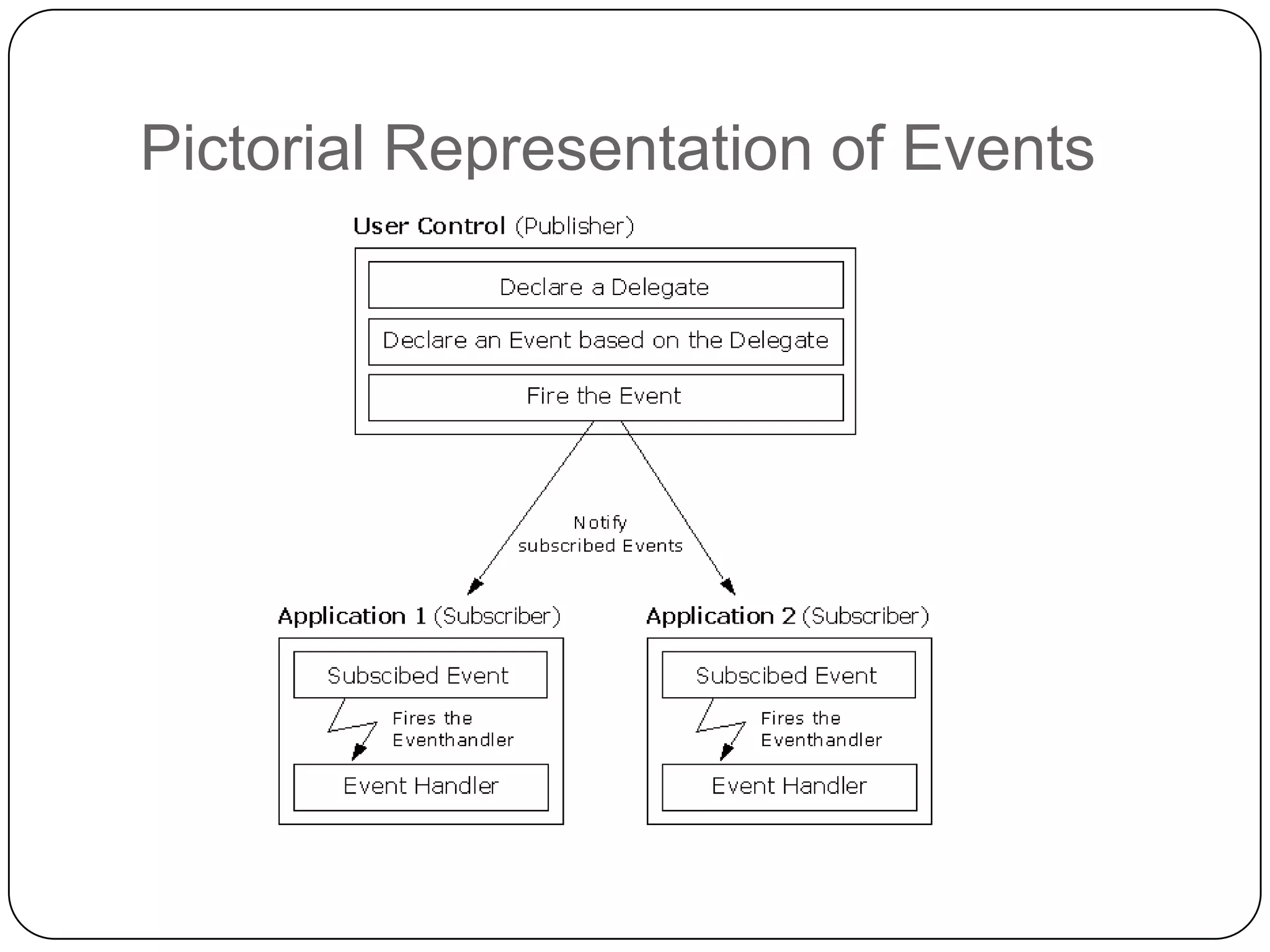Pictorial Representation of Events
 