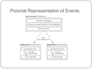 Pictorial Representation of Events
 