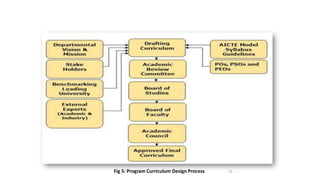 CSE UG-NBA PPT 2024 NBA PEER TEEM PRESENTATION.pptx