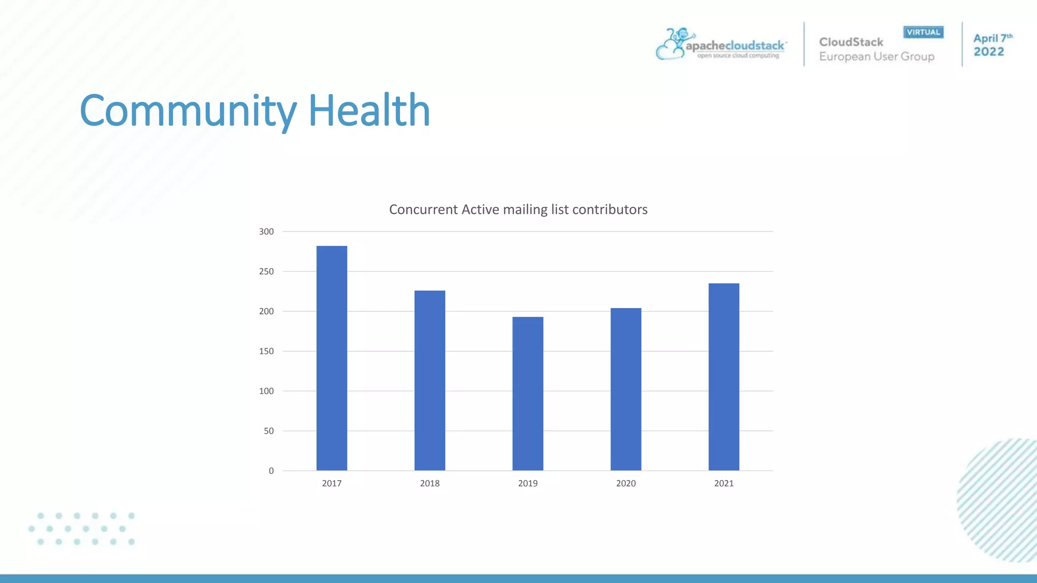 Community Health
0
50
100
150
200
250
300
2017 2018 2019 2020 2021
Concurrent Active mailing list contributors
 