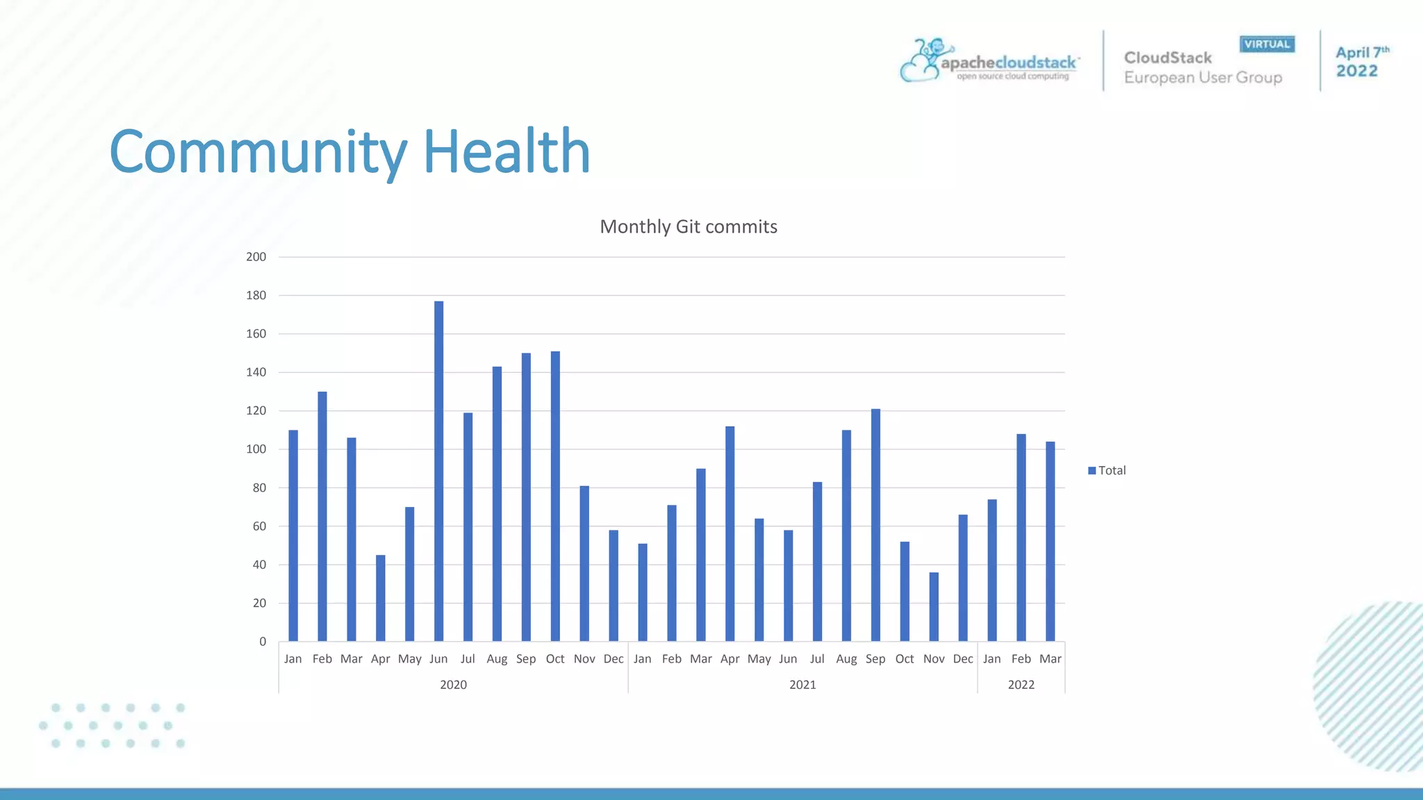 Community Health
0
20
40
60
80
100
120
140
160
180
200
Jan Feb Mar Apr May Jun Jul Aug Sep Oct Nov Dec Jan Feb Mar Apr May Jun Jul Aug Sep Oct Nov Dec Jan Feb Mar
2020 2021 2022
Monthly Git commits
Total
 