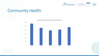 Community Health
0
50
100
150
200
250
300
2017 2018 2019 2020 2021
Concurrent Active mailing list contributors
 