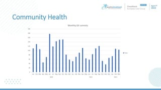 Community Health
0
20
40
60
80
100
120
140
160
180
200
Jan Feb Mar Apr May Jun Jul Aug Sep Oct Nov Dec Jan Feb Mar Apr May Jun Jul Aug Sep Oct Nov Dec Jan Feb Mar
2020 2021 2022
Monthly Git commits
Total
 