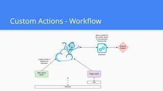 Custom Actions - Workflow
 