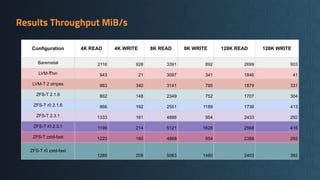 Results Throughput MiB/s
Configuration 4K READ 4K WRITE 8K READ 8K WRITE 128K READ 128K WRITE
Baremetal 2116 928 3391 892 2699 903
LVM-Thin 943 21 3097 341 1846 41
LVM-T 2 stripes 963 340 3141 785 1879 331
ZFS-T 2.1.6 862 148 2349 752 1707 304
ZFS-T r0 2.1.6 866 192 2551 1189 1736 413
ZFS-T 2.3.1 1333 161 4886 954 2433 292
ZFS-T r0 2.3.1 1199 214 5121 1626 2568 416
ZFS-T zstd-fast 1223 160 4668 954 2388 292
ZFS-T r0 zstd-fast
1285 208 5063 1480 2403 393
 