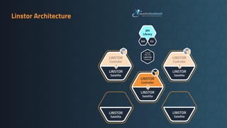 Linstor Architecture
 