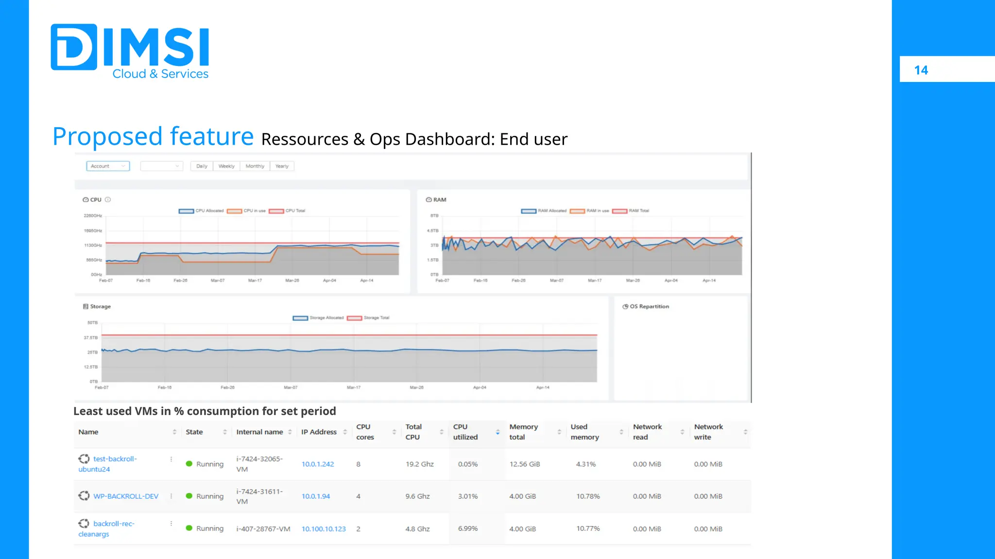 14 Proposed feature Ressources & Ops Dashboard: End user Least used VMs in % consumption for set period 