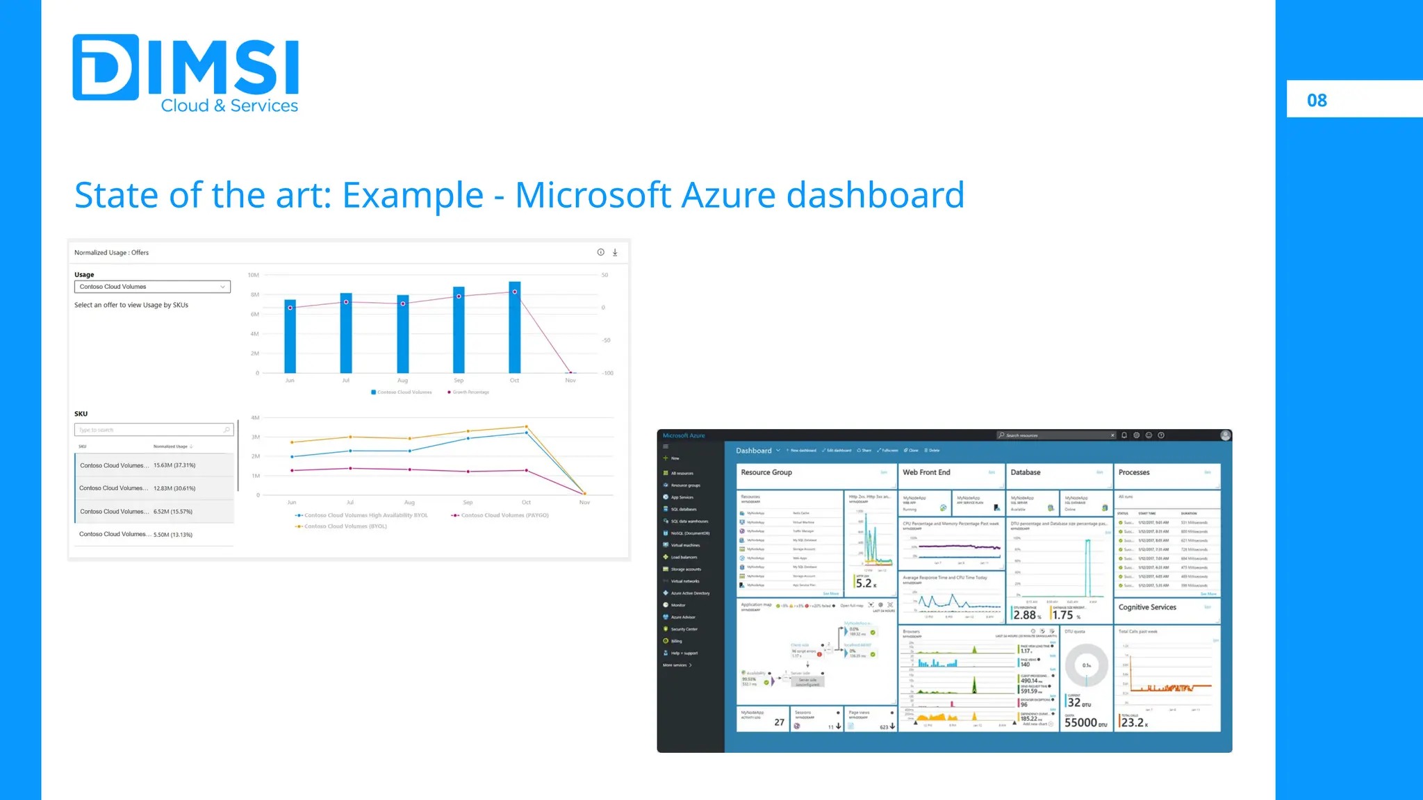 08 State of the art: Example - Microsoft Azure dashboard 