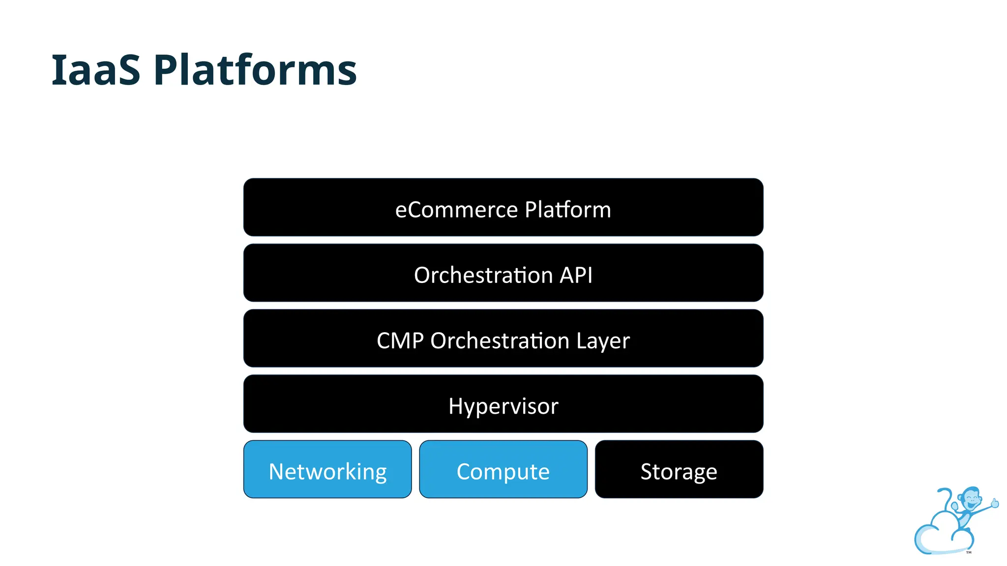 Hypervisor
Networking Compute Storage
CMP Orchestration Layer
Orchestration API
eCommerce Platform
IaaS Platforms
 