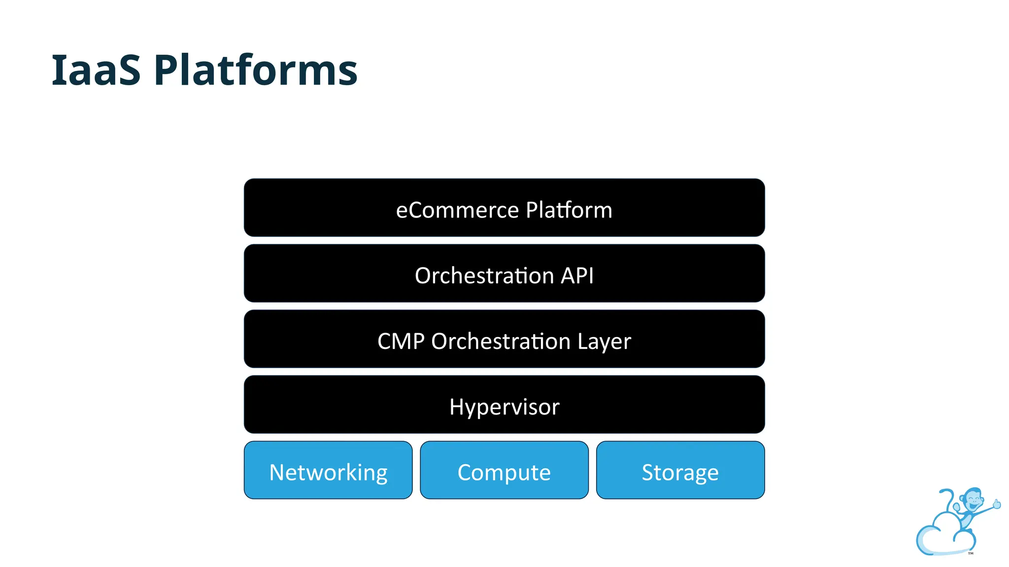 Hypervisor
Networking Compute Storage
CMP Orchestration Layer
Orchestration API
eCommerce Platform
IaaS Platforms
 