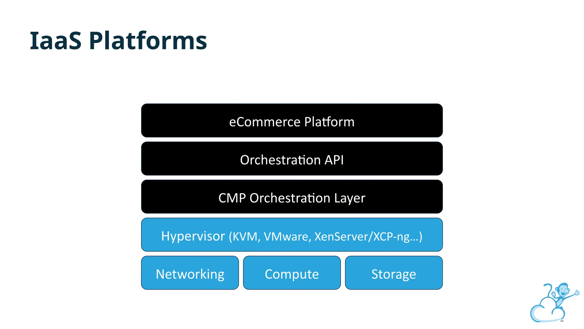 Hypervisor (KVM, VMware, XenServer/XCP-ng…)
Networking Compute Storage
CMP Orchestration Layer
Orchestration API
eCommerce Platform
IaaS Platforms
 