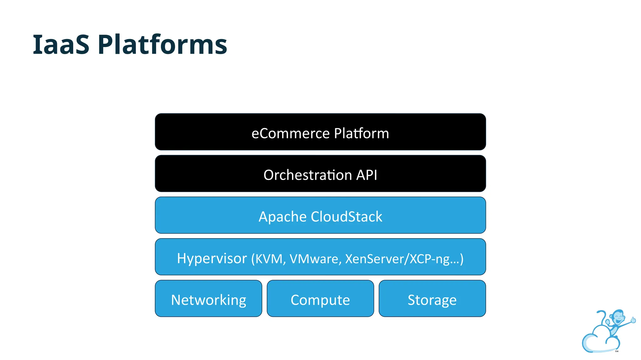 Hypervisor (KVM, VMware, XenServer/XCP-ng…)
Networking Compute Storage
Apache CloudStack
Orchestration API
eCommerce Platform
IaaS Platforms
 