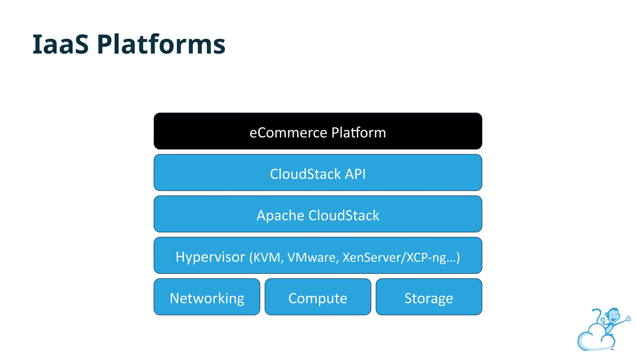 Hypervisor (KVM, VMware, XenServer/XCP-ng…)
Networking Compute Storage
Apache CloudStack
CloudStack API
eCommerce Platform
IaaS Platforms
 