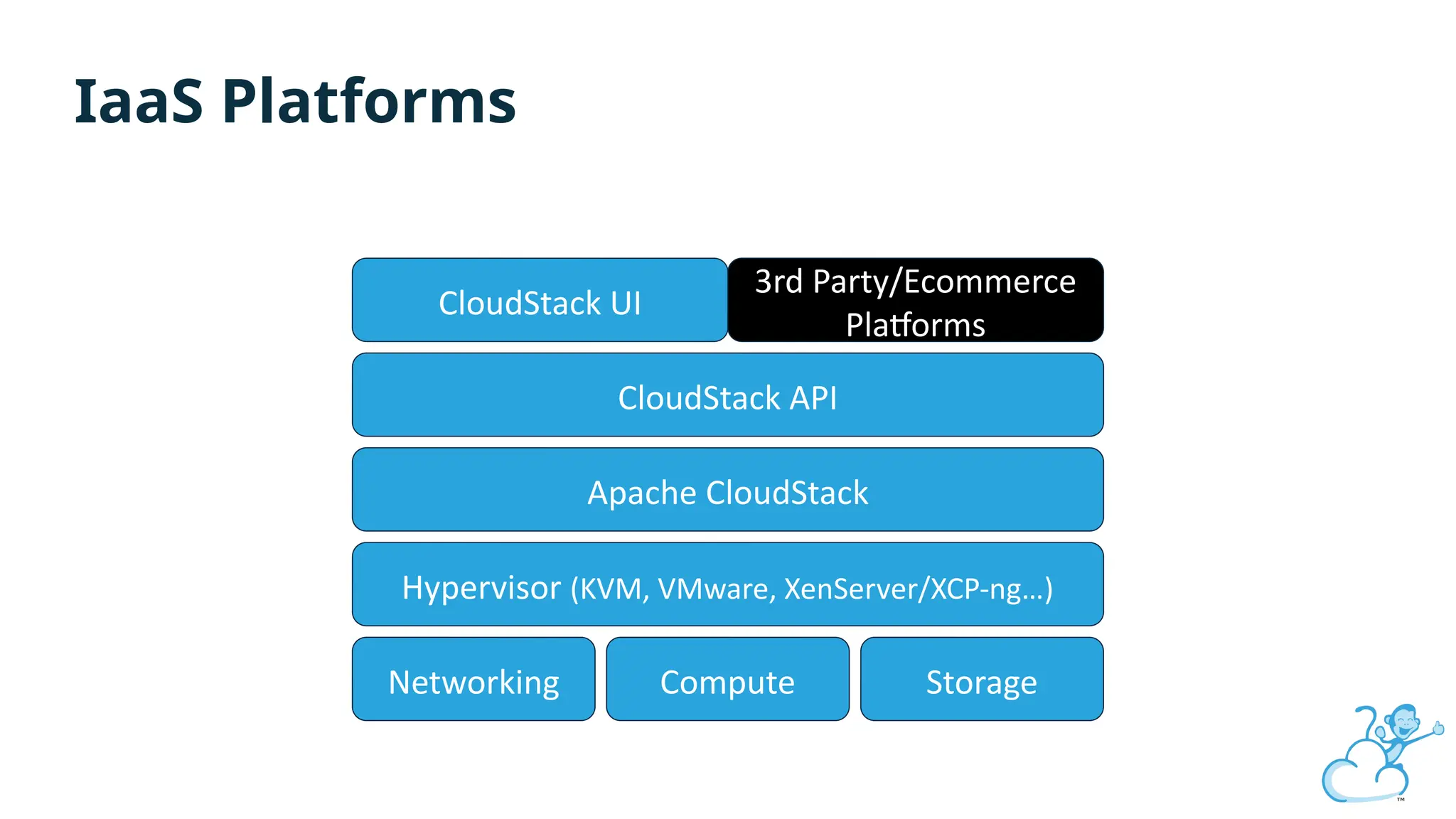 Hypervisor (KVM, VMware, XenServer/XCP-ng…)
Networking Compute Storage
Apache CloudStack
CloudStack API
CloudStack UI
3rd Party/Ecommerce
Platforms
IaaS Platforms
 