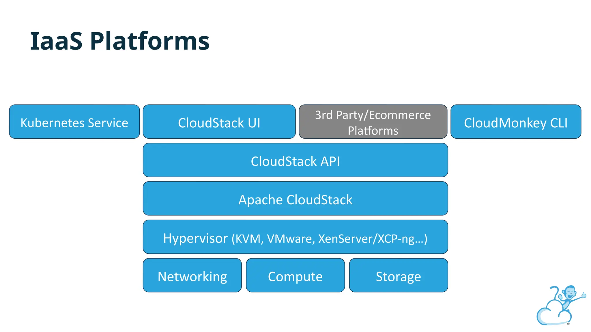 Hypervisor (KVM, VMware, XenServer/XCP-ng…)
Networking Compute Storage
Apache CloudStack
CloudStack API
CloudStack UI
3rd Party/Ecommerce
Platforms
CloudMonkey CLI
Kubernetes Service
IaaS Platforms
 