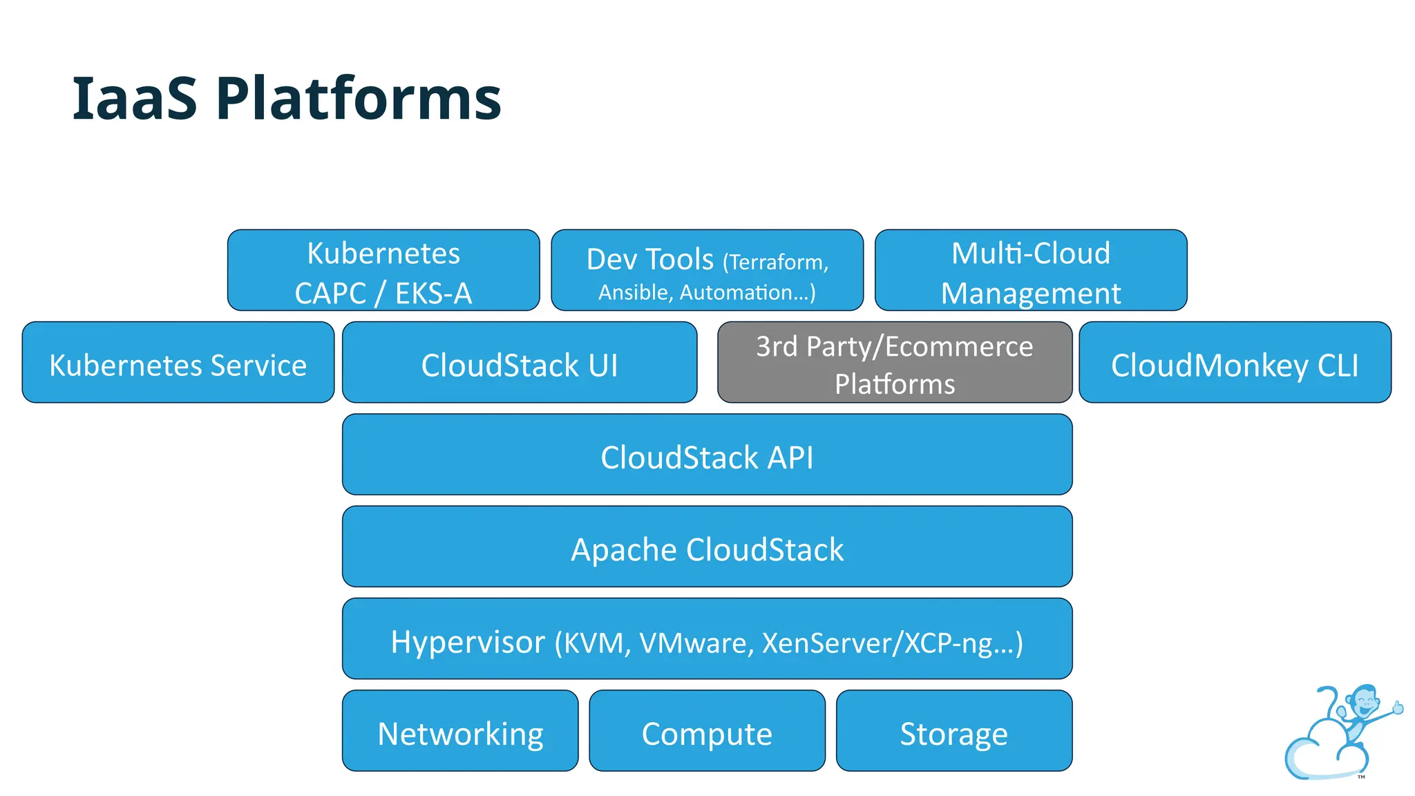 Hypervisor (KVM, VMware, XenServer/XCP-ng…)
Networking Compute Storage
Apache CloudStack
CloudStack API
CloudStack UI
3rd Party/Ecommerce
Platforms
CloudMonkey CLI
Kubernetes Service
Kubernetes
CAPC / EKS-A
Dev Tools (Terraform,
Ansible, Automation…)
Multi-Cloud
Management
IaaS Platforms
 