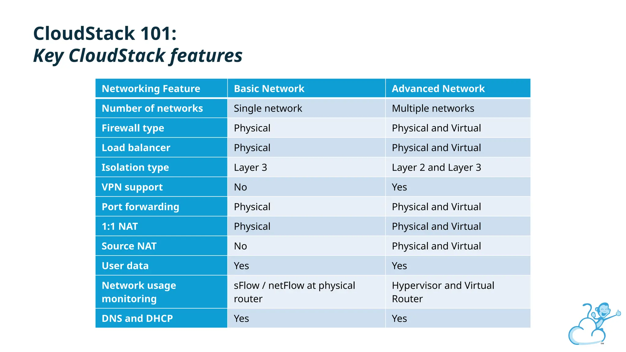 Click to edit
CloudStack 101:
Key CloudStack features
Networking Feature Basic Network Advanced Network
Number of networks Single network Multiple networks
Firewall type Physical Physical and Virtual
Load balancer Physical Physical and Virtual
Isolation type Layer 3 Layer 2 and Layer 3
VPN support No Yes
Port forwarding Physical Physical and Virtual
1:1 NAT Physical Physical and Virtual
Source NAT No Physical and Virtual
User data Yes Yes
Network usage
monitoring
sFlow / netFlow at physical
router
Hypervisor and Virtual
Router
DNS and DHCP Yes Yes
 