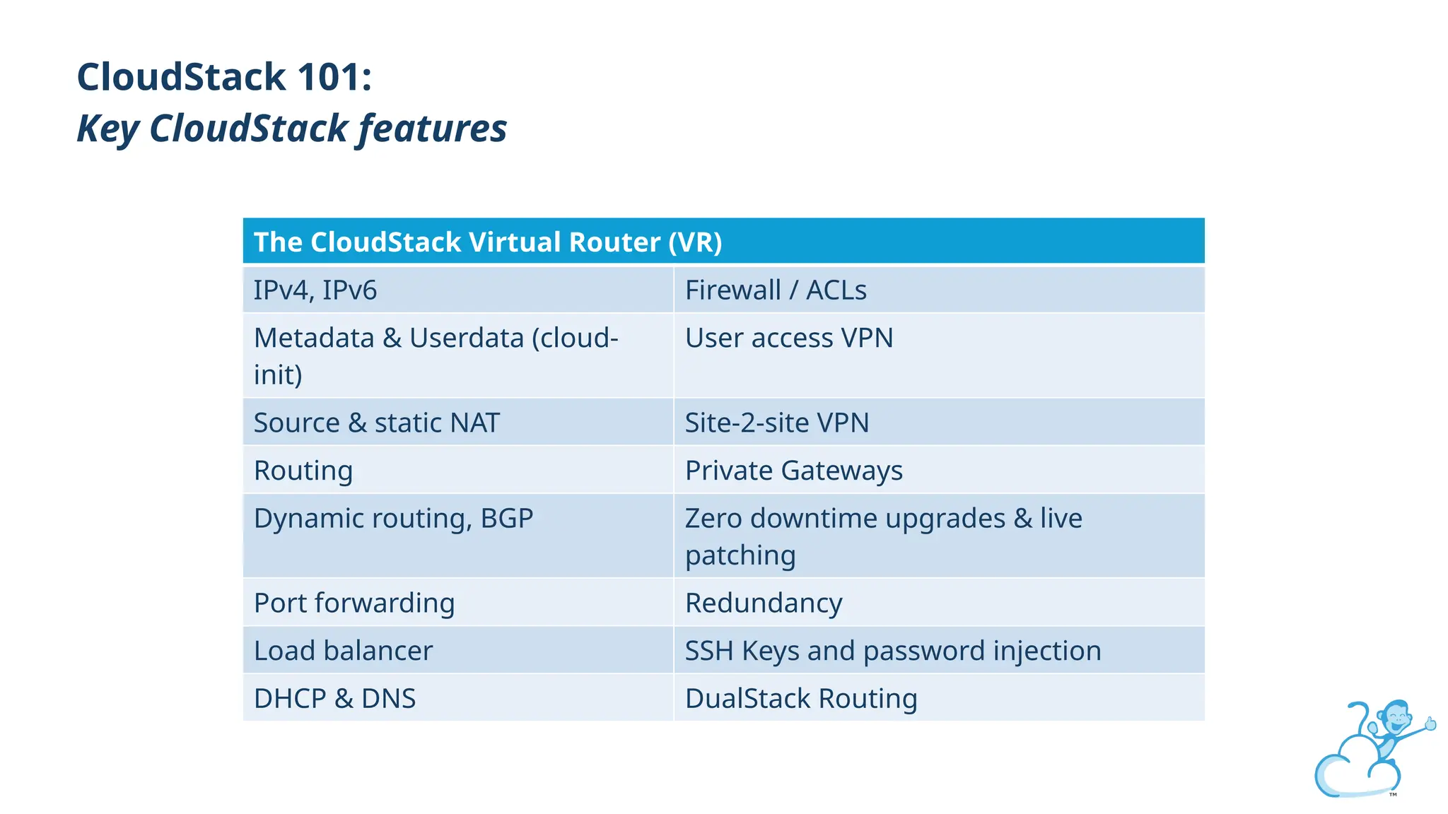 Click to edit
CloudStack 101:
Key CloudStack features
The CloudStack Virtual Router (VR)
IPv4, IPv6 Firewall / ACLs
Metadata & Userdata (cloud-
init)
User access VPN
Source & static NAT Site-2-site VPN
Routing Private Gateways
Dynamic routing, BGP Zero downtime upgrades & live
patching
Port forwarding Redundancy
Load balancer SSH Keys and password injection
DHCP & DNS DualStack Routing
 