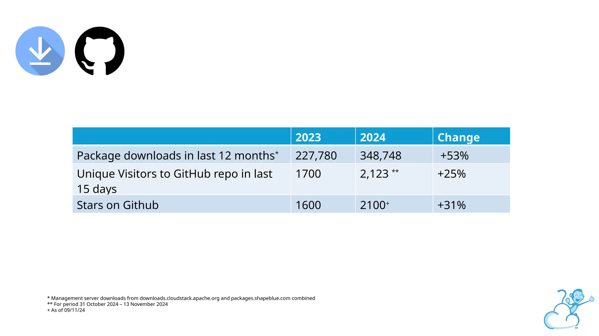 * Management server downloads from downloads.cloudstack.apache.org and packages.shapeblue.com combined
** For period 31 October 2024 – 13 November 2024
+ As of 09/11/24
2023
Package downloads in last 12 months*
227,780
Unique Visitors to GitHub repo in last
15 days
1700
Stars on Github 1600
2024 Change
2024 Change
348,748 +53%
2,123 **
+25%
2100+
+31%
 