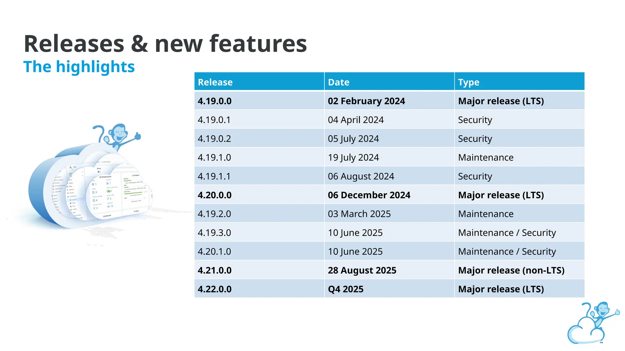 Releases & new features
The highlights
Release Date Type
4.19.0.0 02 February 2024 Major release (LTS)
4.19.0.1 04 April 2024 Security
4.19.0.2 05 July 2024 Security
4.19.1.0 19 July 2024 Maintenance
4.19.1.1 06 August 2024 Security
4.20.0.0 06 December 2024 Major release (LTS)
4.19.2.0 03 March 2025 Maintenance
4.19.3.0 10 June 2025 Maintenance / Security
4.20.1.0 10 June 2025 Maintenance / Security
4.21.0.0 28 August 2025 Major release (non-LTS)
4.22.0.0 Q4 2025 Major release (LTS)
 