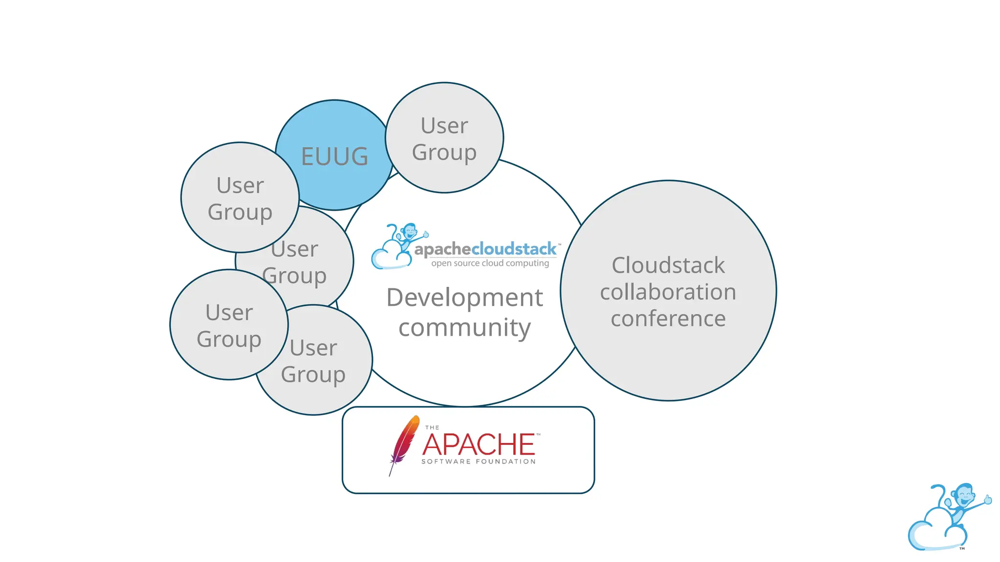 Development
community
EUUG
User
Group
User
Group
User
Group
User
Group
User
Group
Cloudstack
collaboration
conference
 