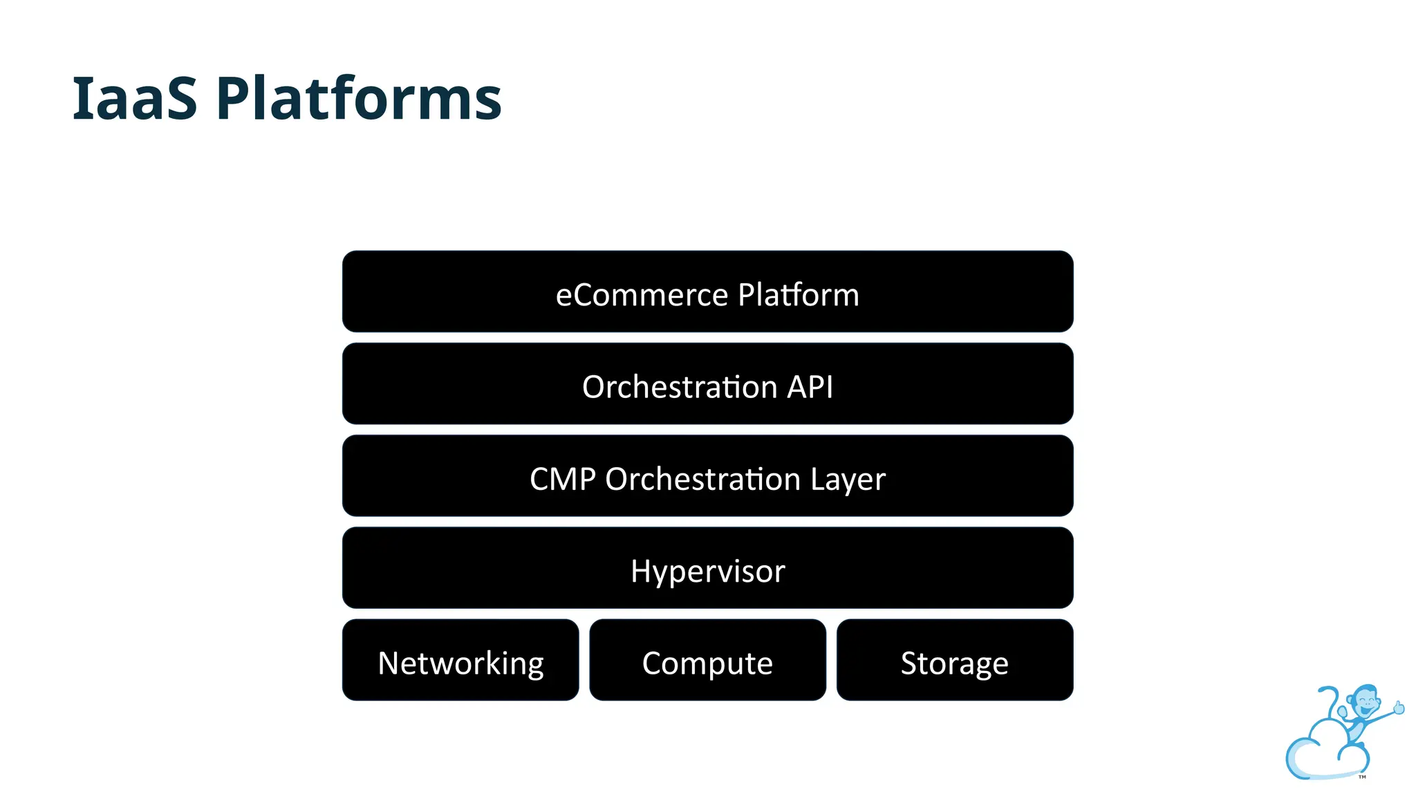 Hypervisor
Networking Compute Storage
CMP Orchestration Layer
Orchestration API
eCommerce Platform
IaaS Platforms
 