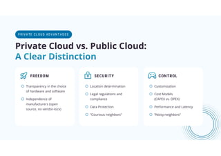 Private Cloud vs. Public Cloud:
P RIVA TE C L OUD ADVA NT AGE S
FREEDOM
o Transparency in the choice
of hardware and software
o Independence of
manufacturers (open
source, no vendor-lock)
SECURITY
o Location determination
o Legal regulations and
compliance
o Data Protection
o “Courious neighbors“
CONTROL
o Customization
o Cost Models
(CAPEX vs. OPEX)
o Performance and Latency
o “Noisy neighbors“
 
