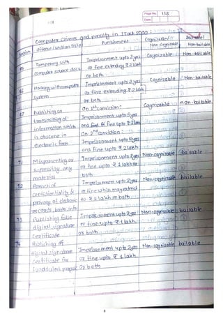 CSE Unit 5 - IT Act and Cyber Law.pdf