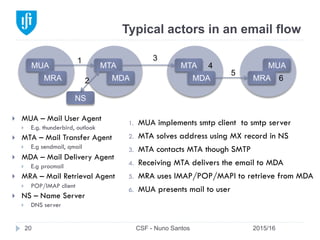 Typical actors in an email flow
2015/16CSF - Nuno Santos20
}  MUA – Mail User Agent
}  E.g. thunderbird, outlook
}  MTA – Mail Transfer Agent
}  E.g sendmail, qmail
}  MDA – Mail Delivery Agent
}  E.g procmail
}  MRA – Mail Retrieval Agent
}  POP/IMAP client
}  NS – Name Server
}  DNS server
1.  MUA implements smtp client to smtp server
2.  MTA solves address using MX record in NS
3.  MTA contacts MTA though SMTP
4.  Receiving MTA delivers the email to MDA
5.  MRA uses IMAP/POP/MAPI to retrieve from MDA
6.  MUA presents mail to user
MUA
MRA
MTA
NS
MTA MUA
MRAMDAMDA
1
2
3
4
5
6
 