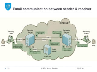 Email communication between sender & receiver
2015/16CSF - Nuno Santos21
 