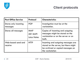 Client protocols
2015/16CSF - Nuno Santos23
Post Office Service Protocol Characteristics
Stores only incoming
messages
POP Investigation must be at the
workstation.
Stores all messages IMAP
MS’ MAPI
Lotus Notes
Copies of incoming and outgoing
messages might be stored on the
workstation or on the server or on
both.
Web-based send and
receive
HTTP Incoming and outgoing messages are
stored on the server, but there might
be archived or copied messages on
the workstation
 