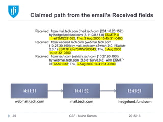 Claimed path from the email’s Received fields
2015/16CSF - Nuno Santos39
Received: from mail.tech.com (mail.tech.com [201.10.20.152])
by hedgefund.fund.com (8.11.0/8.11.0) ESMTP id
e73MfZ331592; Thu, 3 Aug 2000 15:45:31 -0400
Received: from webmail.tech.com (webmail.tech.com
[10.27.30.190]) by mail.tech.com (Switch-2.0.1/Switch-
2.0.1) ESMTP id e73MfW903843; Thu, 3 Aug 2000
14:41:32 -0500
Received: from tech.com (ostrich.tech.com [10.27.20.190])
by webmail.tech.com (8.8.8+Sun/8.8.8) with ESMTP
id RAA01318; Thu, 3 Aug 2000 14:41:31 -0500
14:41:31 14:41:32 15:45:31
webmail.tech.com mail.tech.com hedgefund.fund.com
 