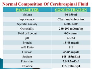PARAMETER CONCENTRATION
Volume 90-150ml
Appearance Clear and colourless
Specific Gravity 1.006-1.008
Osmolality 280-290 mOsm/kg
Total cell count 0-5 cumm
pH 7.3-7.4
Protein 15-45 mg/dl
A/G Ratio 8:1
Glucose 45-85 mg/dl
Sodium 145-155mEq/l
Potassium 2.0-3.5mEq/l
Chloride 118-130mEq/l
 