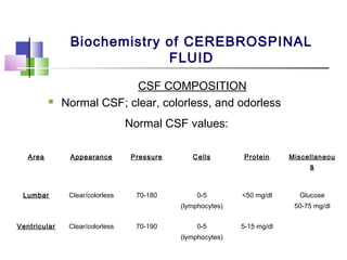 Biochemistry of CEREBROSPINAL
FLUID
CSF COMPOSITION
 Normal CSF; clear, colorless, and odorless
Area Appearance Pressure Cells Protein Miscellaneou
s
Lumbar Clear/colorless 70-180 0-5
(lymphocytes)
<50 mg/dl Glucose
50-75 mg/dl
Ventricular Clear/colorless 70-190 0-5
(lymphocytes)
5-15 mg/dl
Normal CSF values:
 