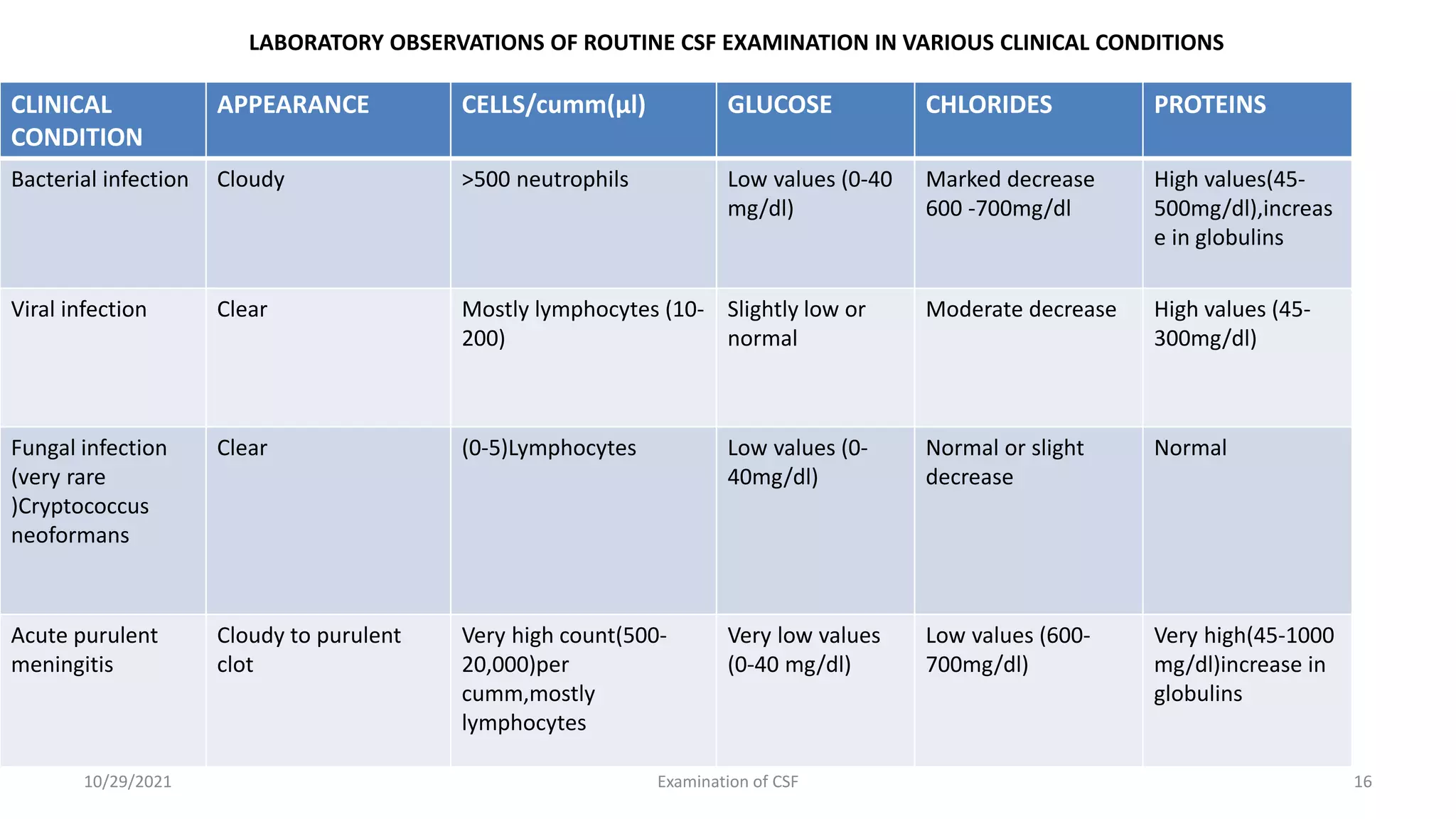 LABORATORY OBSERVATIONS OF ROUTINE CSF EXAMINATION IN VARIOUS CLINICAL CONDITIONS
CLINICAL
CONDITION
APPEARANCE CELLS/cumm(µl) GLUCOSE CHLORIDES PROTEINS
Bacterial infection Cloudy >500 neutrophils Low values (0-40
mg/dl)
Marked decrease
600 -700mg/dl
High values(45-
500mg/dl),increas
e in globulins
Viral infection Clear Mostly lymphocytes (10-
200)
Slightly low or
normal
Moderate decrease High values (45-
300mg/dl)
Fungal infection
(very rare
)Cryptococcus
neoformans
Clear (0-5)Lymphocytes Low values (0-
40mg/dl)
Normal or slight
decrease
Normal
Acute purulent
meningitis
Cloudy to purulent
clot
Very high count(500-
20,000)per
cumm,mostly
lymphocytes
Very low values
(0-40 mg/dl)
Low values (600-
700mg/dl)
Very high(45-1000
mg/dl)increase in
globulins
10/29/2021 Examination of CSF 16
 