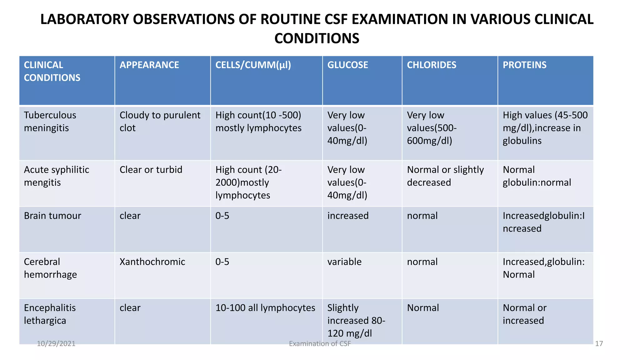 LABORATORY OBSERVATIONS OF ROUTINE CSF EXAMINATION IN VARIOUS CLINICAL
CONDITIONS
CLINICAL
CONDITIONS
APPEARANCE CELLS/CUMM(µl) GLUCOSE CHLORIDES PROTEINS
Tuberculous
meningitis
Cloudy to purulent
clot
High count(10 -500)
mostly lymphocytes
Very low
values(0-
40mg/dl)
Very low
values(500-
600mg/dl)
High values (45-500
mg/dl),increase in
globulins
Acute syphilitic
mengitis
Clear or turbid High count (20-
2000)mostly
lymphocytes
Very low
values(0-
40mg/dl)
Normal or slightly
decreased
Normal
globulin:normal
Brain tumour clear 0-5 increased normal Increasedglobulin:I
ncreased
Cerebral
hemorrhage
Xanthochromic 0-5 variable normal Increased,globulin:
Normal
Encephalitis
lethargica
clear 10-100 all lymphocytes Slightly
increased 80-
120 mg/dl
Normal Normal or
increased
10/29/2021 Examination of CSF 17
 