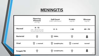 MENINGITIS
 