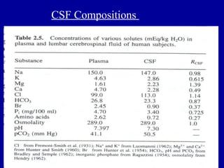 CSF Compositions of CSF
• Cushioning of the brain in the cranium (Physical Protection):
have similar specific gravity as brain tissue so the brain floats in the CSF. The
weight of the brain is reduced 30 folds.
• Supply Brain tissue with some nutrients:
some substances are delivered into CSF from blood, they gain access into brain
tissue via CSF.
• Sink Action of CSF:
CSF acts as a “sink” for various extracellular material in brain tissue.
• Provide a route for movement of substances from Brain to blood:
some materials gain access to blood from brain via CSF drainage into sinus blood
through the .
 