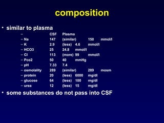 Comprehensive Overview of Cerebrospinal Fluid: Physiology, Function ...