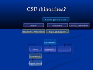 CCSSFF rrhhiinnoorrrrhheeaa?? 
Confirm presence of leak 
History examination Glucose/ β2 transferrin 
Traumatic/Atraumatic Nasal endoscopy 
conservative 
failure successful 
localization 
Surgical closure 
 