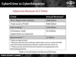 CyberCrime vs CyberEducation
Cybercrime Revenues $1.5 Trillion
 